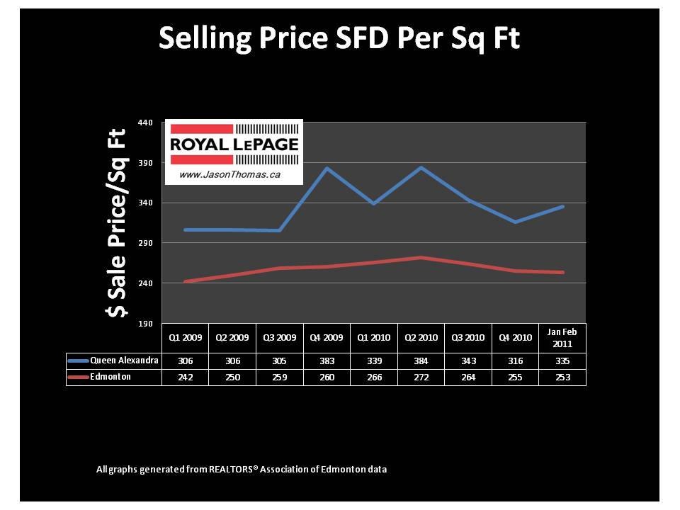 Queen Alexandra Edmonton Real estate average sale price per square foot 2011